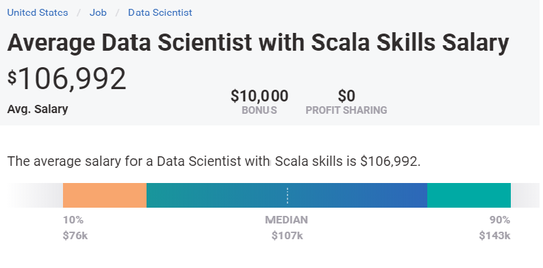 Average annual salary for scala